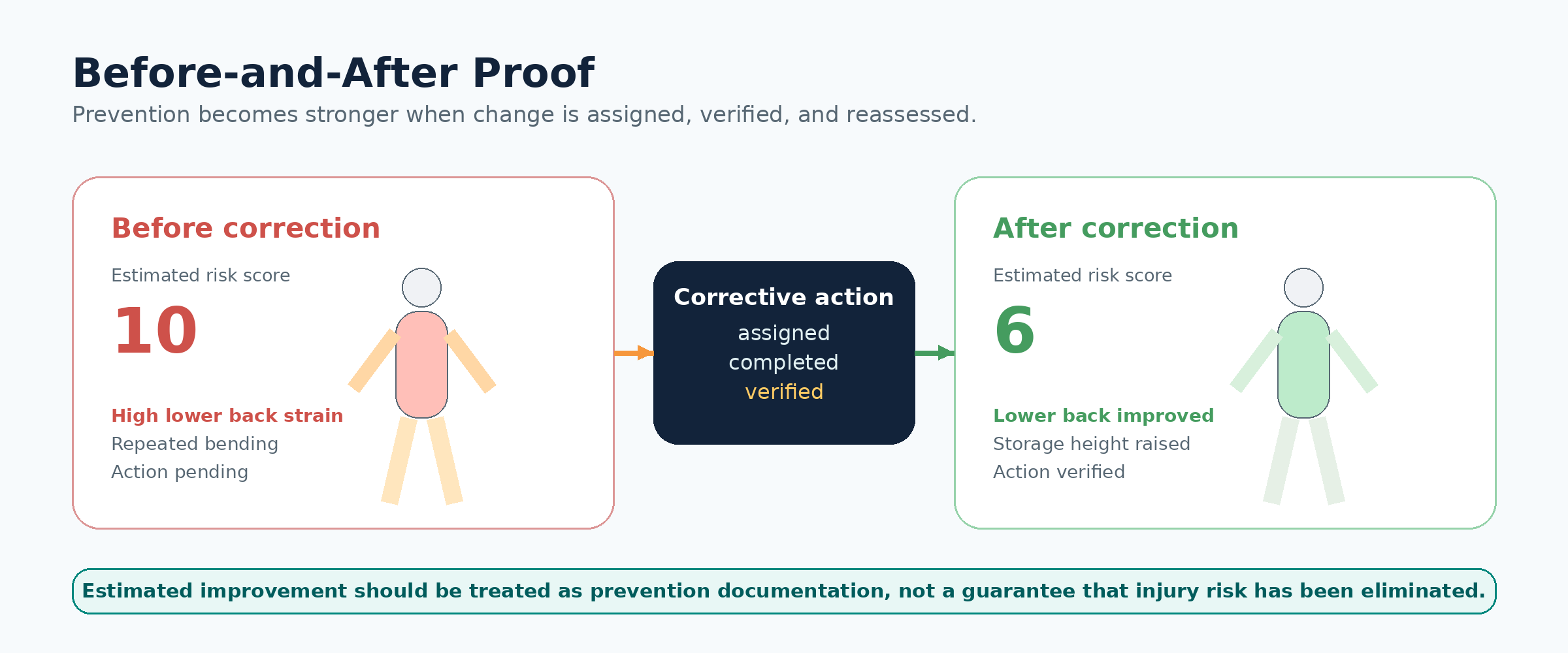 Before-and-after proof showing how corrective action can be linked to reassessment and documented improvement