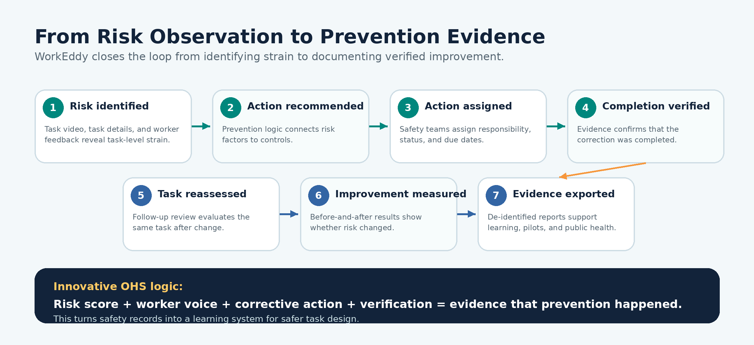 WorkEddy prevention evidence workflow from risk identification to de-identified learning